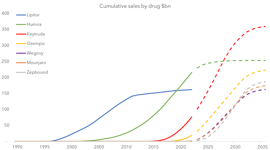 Forecast future sales of drugs, US dollar. Source: BML Funds research