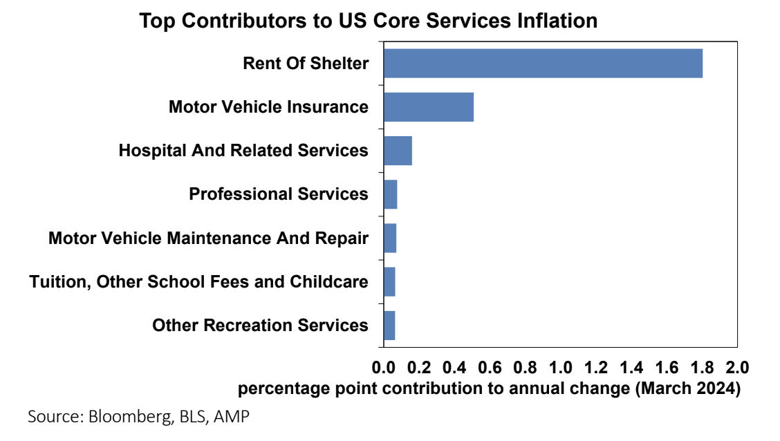 Source: Bloomberg, BLS, AMP