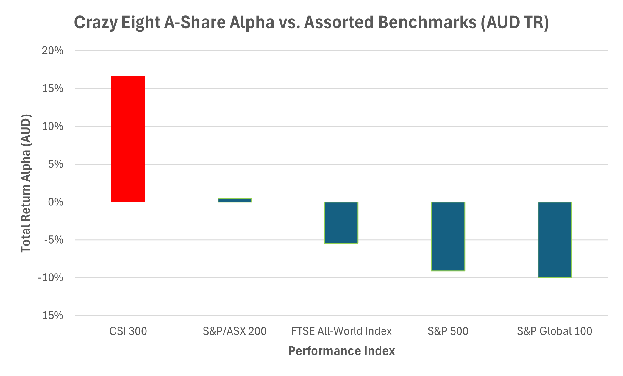 The Crazy Eight A-Shares were positive versus just the CSI 300 on 18-Sep-24.