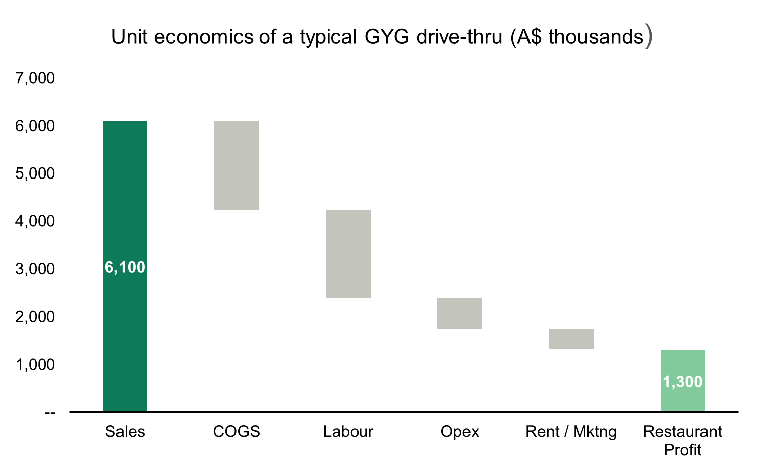 Source: Firetrail, GYG
Prospectus, June 2024.