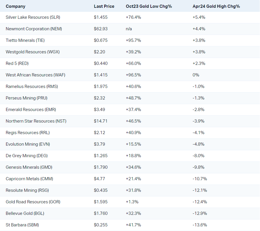 Best and worst ASX gold sector stocks since the peak in the gold price on 12 April (note gold price pullback is 4.9%)