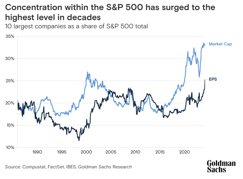 Source: Goldman Sachs