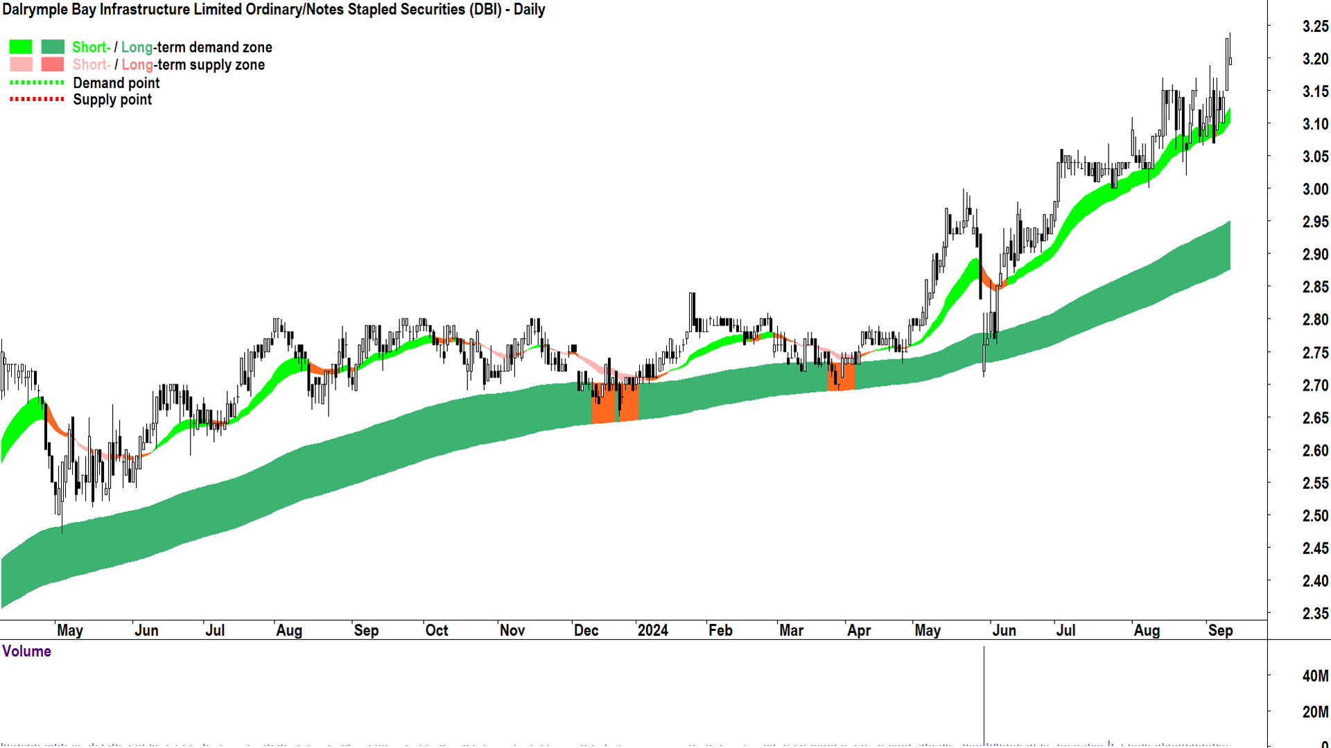 Dalrymple Bay Infrastructure Notes (DBI) chart