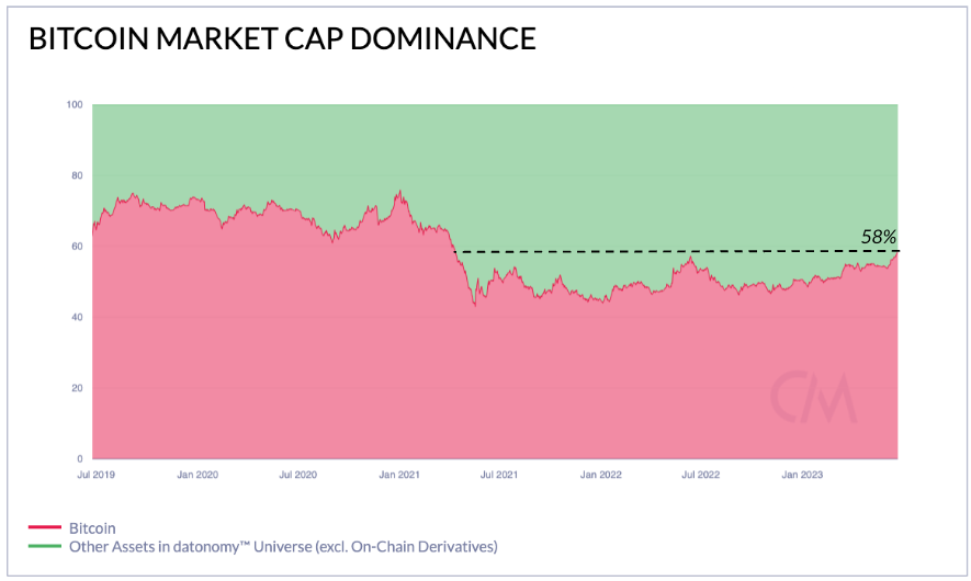 Predictions of a “flippening” of the most valuable digital asset have not materialised. Source: Coin Metrics