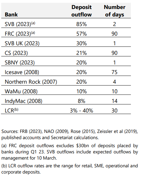 Source: BIS Report 2023