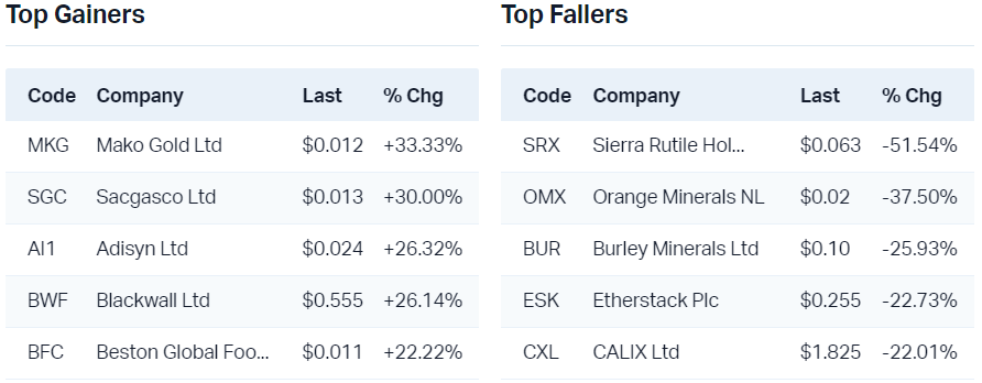 View all top gainers                                                               View all top fallers