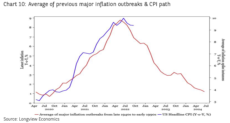 Source: Longview Economics via Marizo Sanci