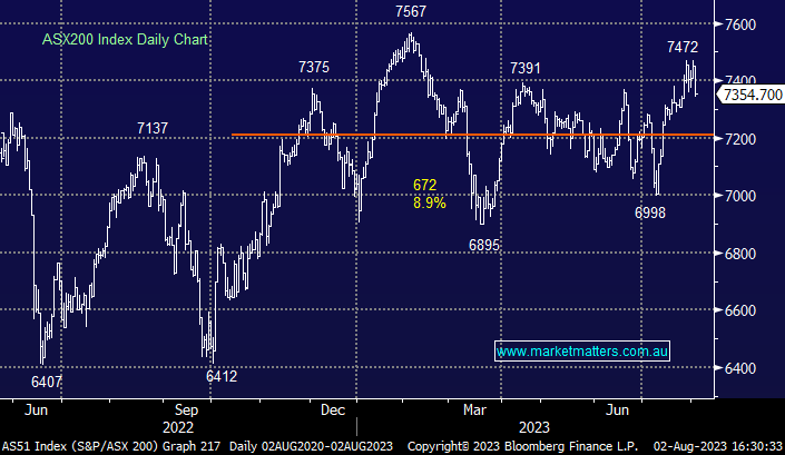 ASX200 chart 2 August 2023