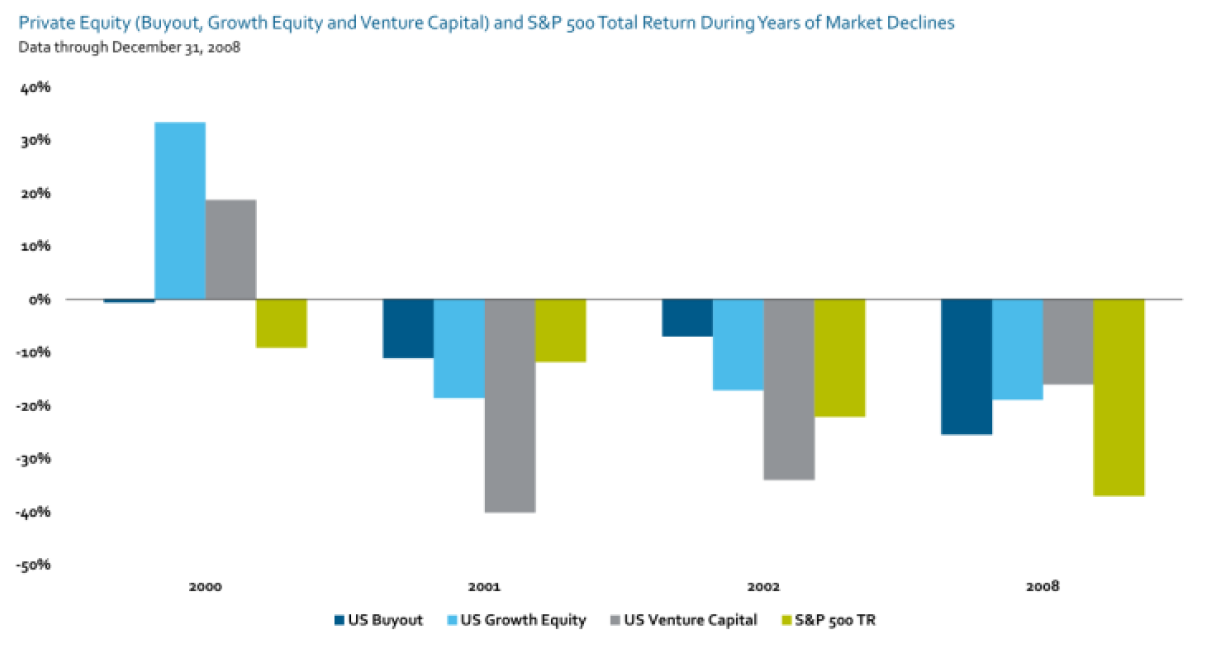 Source: Private equity index data sourced from Cambridge Associates benchmarking database and is represented by US Buyout, US Growth Equity and US Venture Capital. Cambridge returns are pooled Horizon IRRs net to limited partners; Bloomberg. TR = Total return. Past performance is no guarantee of future results.