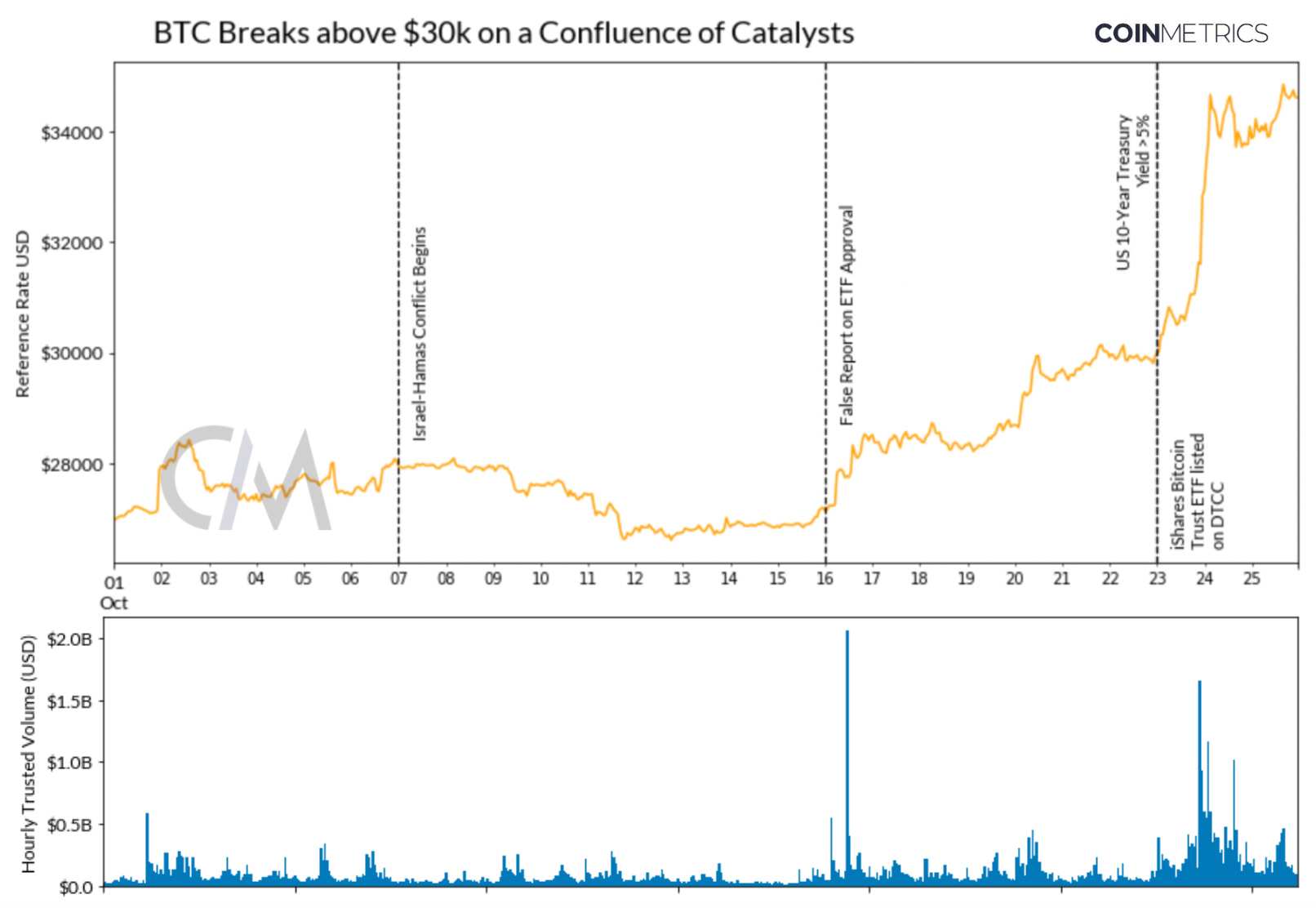 Key events leading to bitcoin’s price rise last month. Source: Coin Metrics