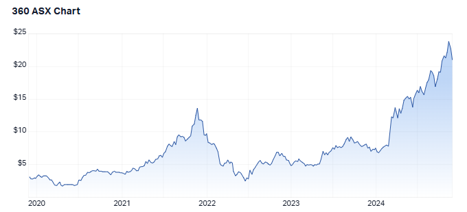 5 year share price performance for Life360. Source: Market Index, 25 November 2024