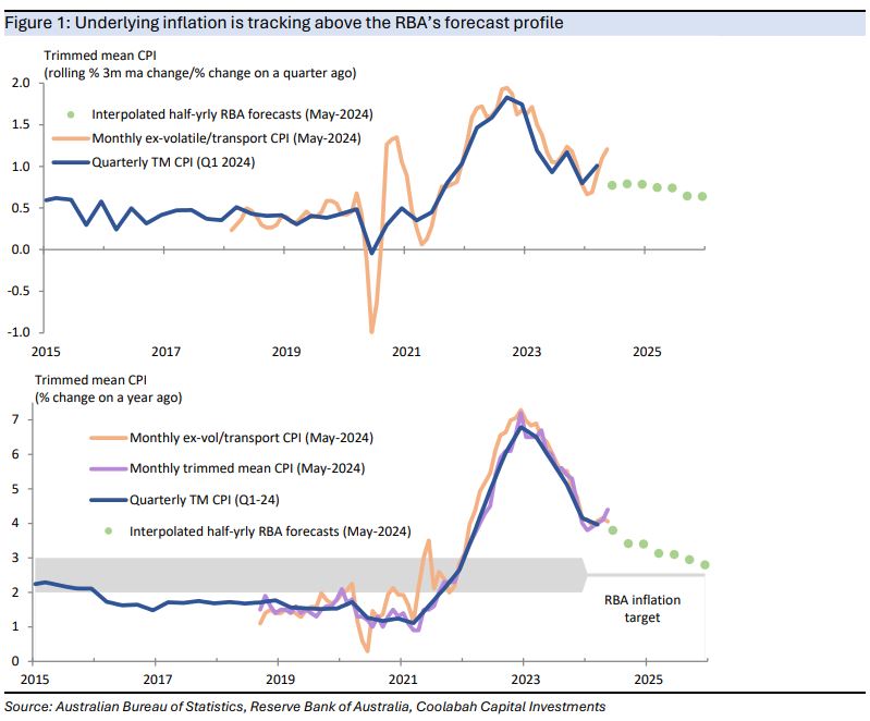 Underlying inflation is tracking above the RBA’s forecast profile