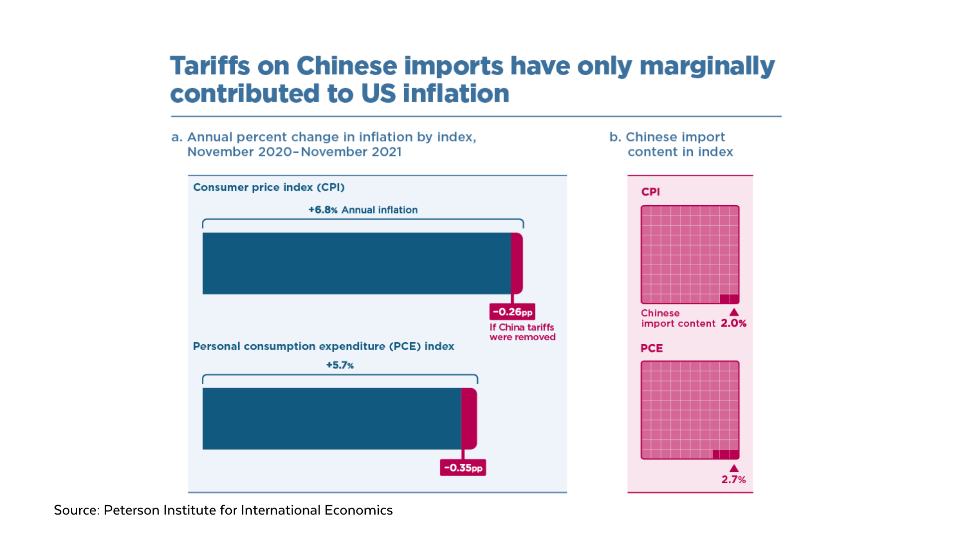 Source: Peterson Institute for International Economics