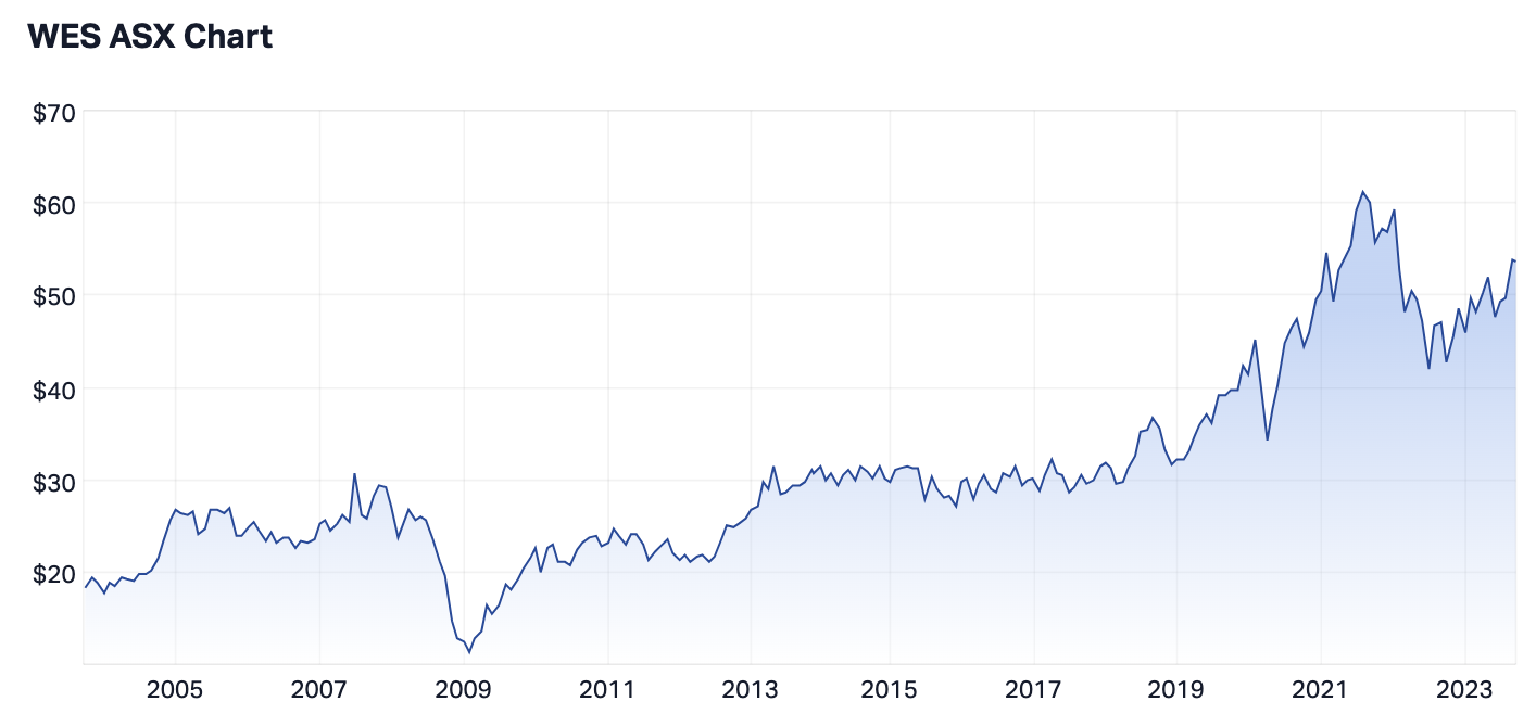 Source: Market Index