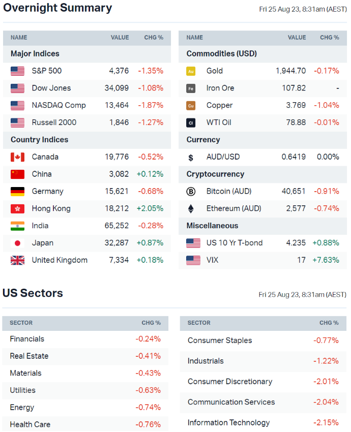 Source: Market Index