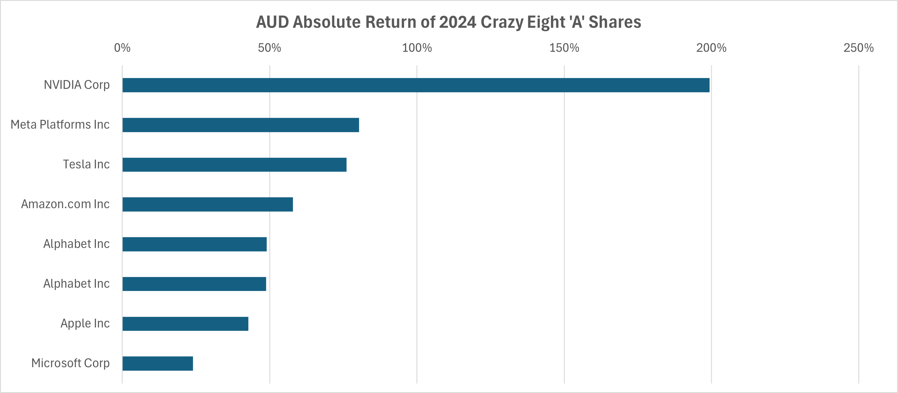 The conventional wisdom bet did prevail over my contrarian bet in 2024.