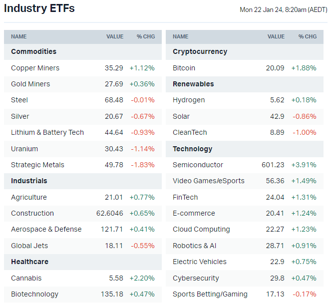 US-listed sector ETF (Source: Market Index)