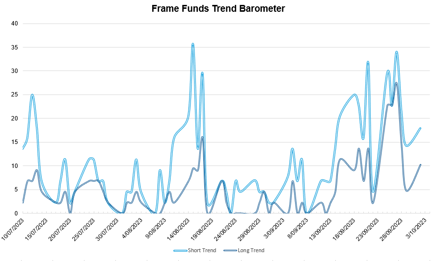 *source Frame Funds Research