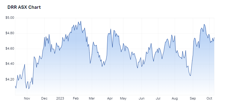 Source: Market Index