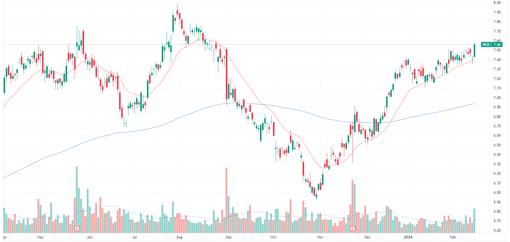 Webjet daily chart (Source: TradingView)