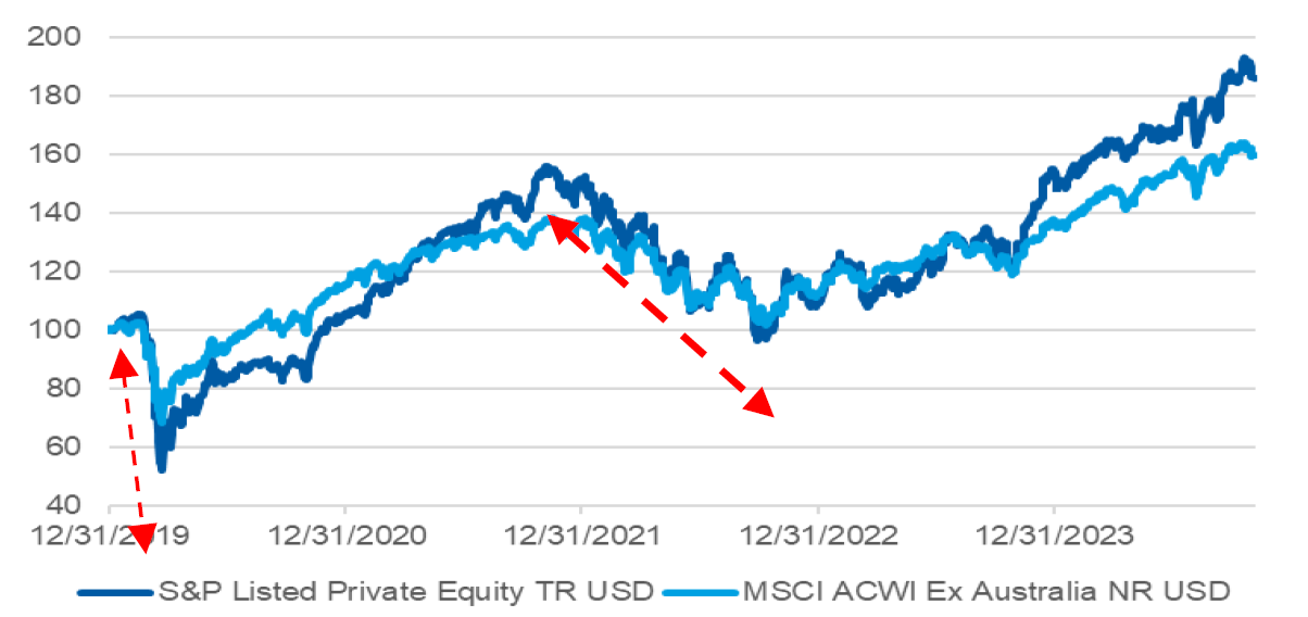 Source: Bloomberg, MSCM Research.