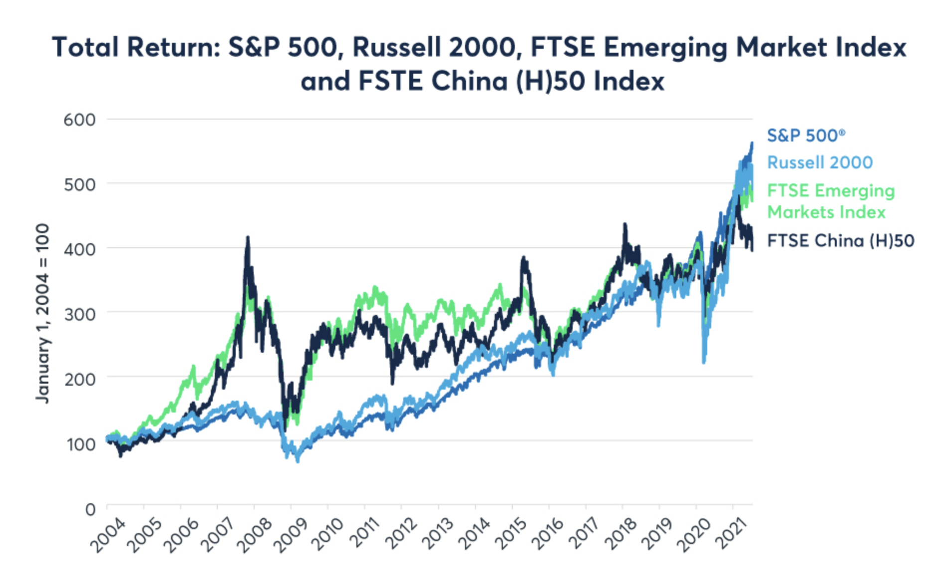 If you count all the way back to 2004, the returns are actually quite tightly matched. (Source: CME Group)