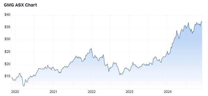 5 year share price performance for Goodman Group. Source: Market Index, 25 November 2024