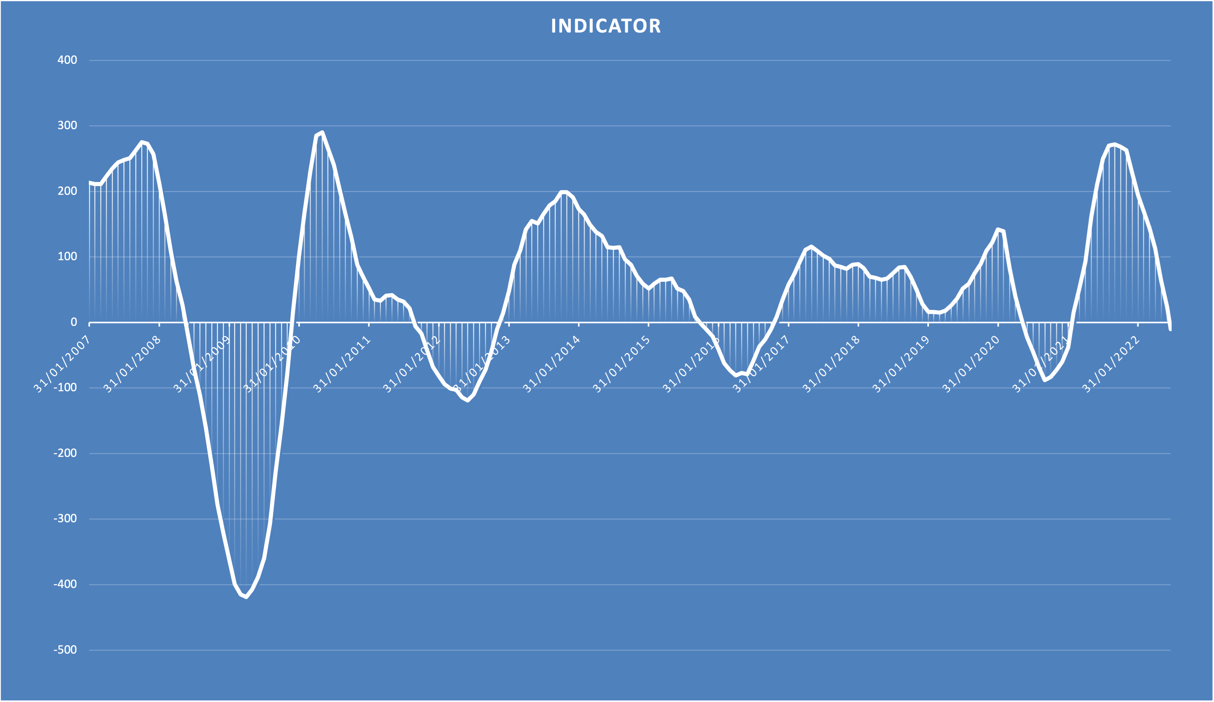 Coppock Indicator for the S&P/ASX All Ords Index. 