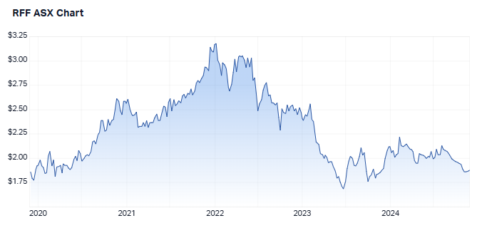 5 year share price performance for Rural Funds Group. Source: Market Index, 25 November 2024