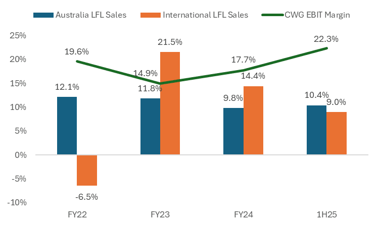 Source: HMC Capital