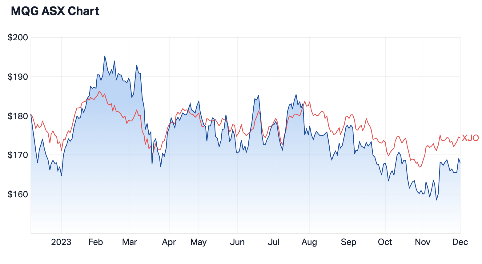 Source: Market Index