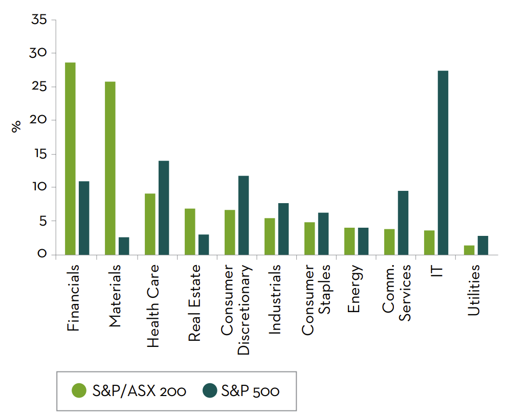 Past performance is not a guide to future returns. Source: Martin Currie Australia, Bloomberg; as of 31 March 2022. 