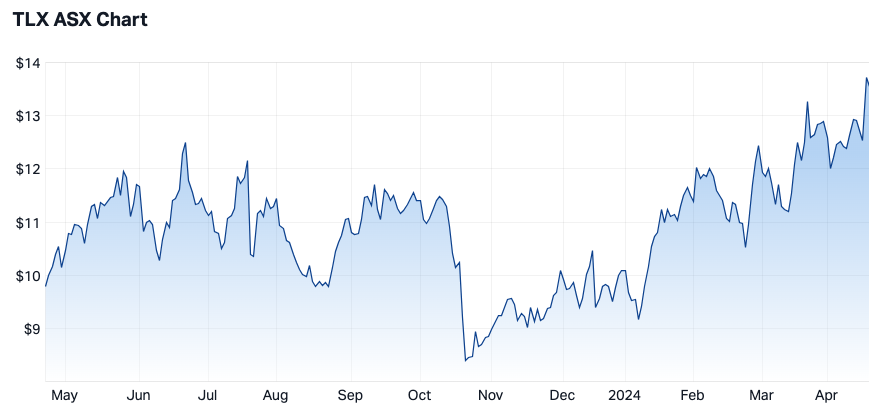 TLX 12-month share price (Source: Market Index)