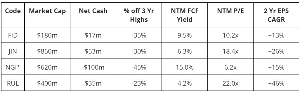 Figure 2: FID, JIN, NGI, RUL metrics as at 19/12/2023. Source: Elvest estimates. *NGI: pro forma figures used, noting that contingency payments are included in the estimation of net debt.. ** NTM: Next twelve months.