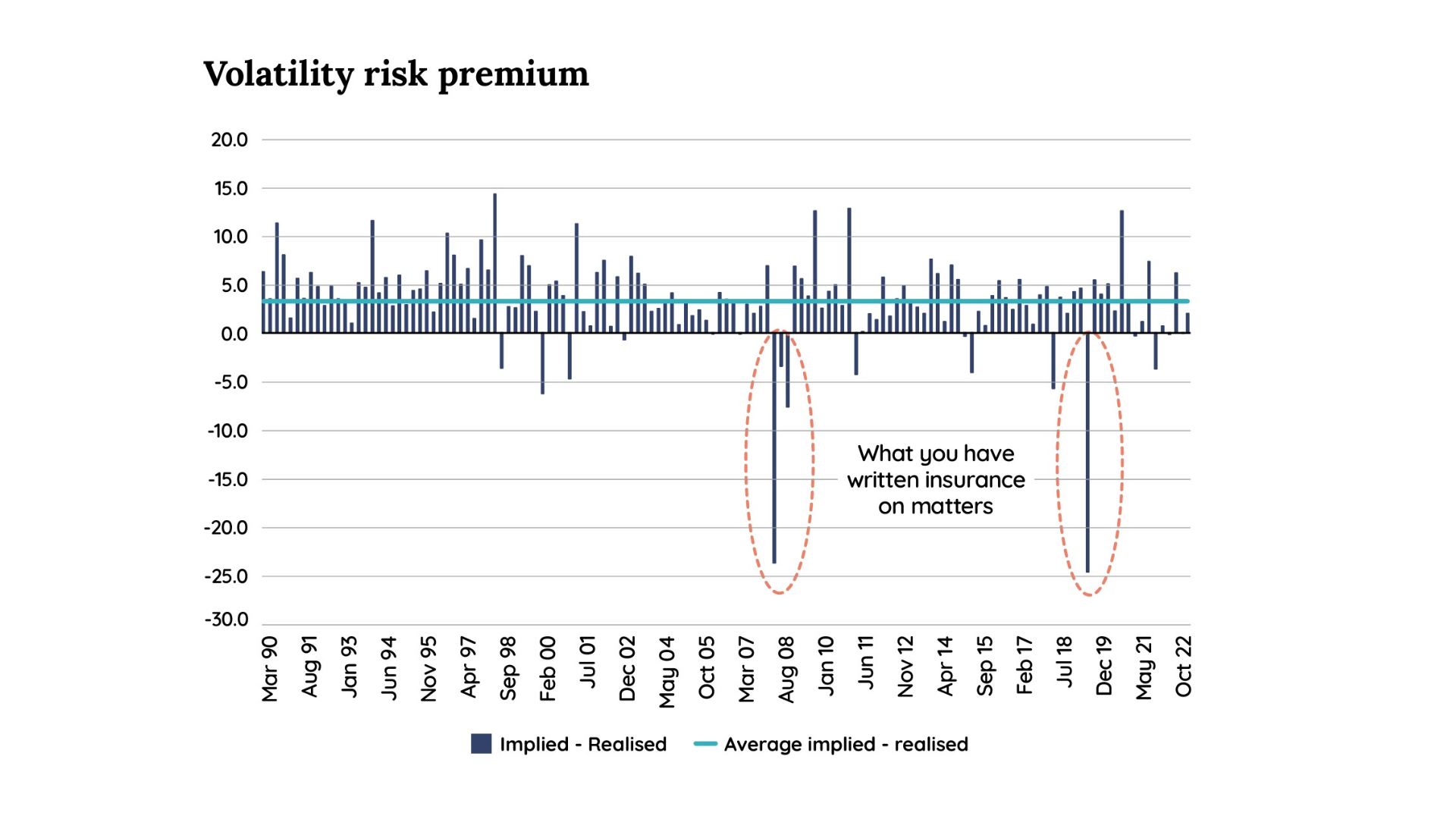 Since 1990, implied volatility (VIX) has exceeded actual volatility by a median of 350 basis points, turning negative only 11 times during major market crises, and averaging 430 basis points otherwise. (Source: Bloomberg)