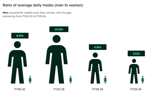 Source: BTC Markets Investor Study Report 2024