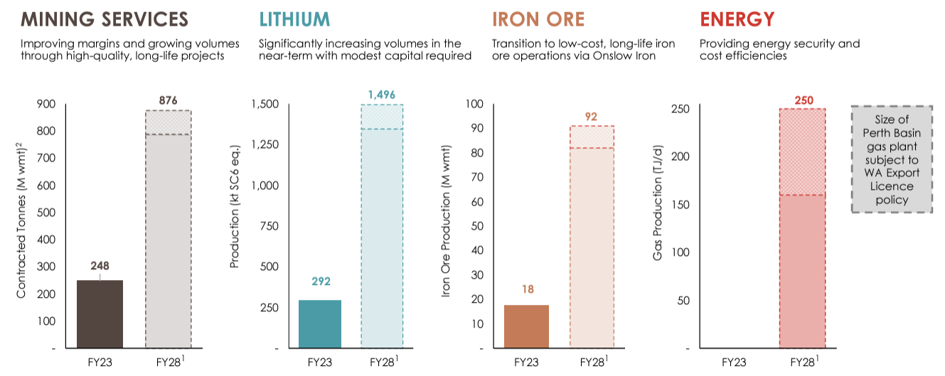 Source: MinRes half-year results presentation