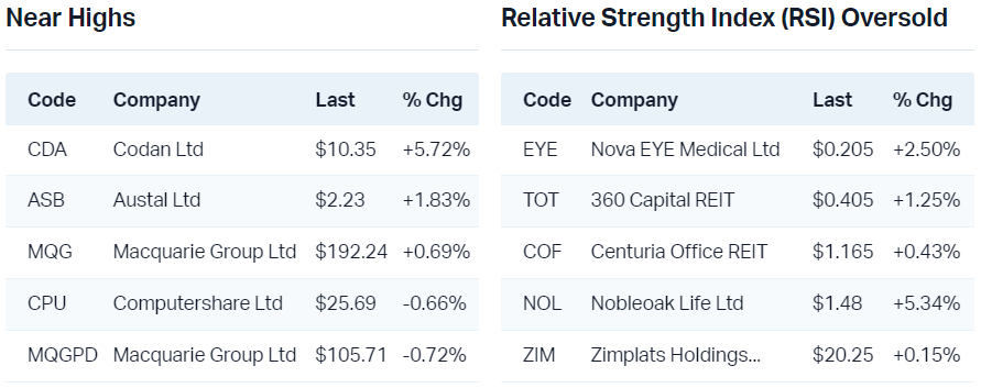 View all near highs                                                                  View all RSI oversold