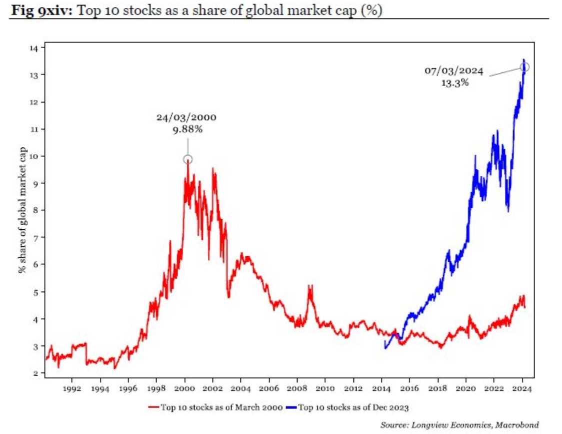 Source: Longview Economics, Macrobond