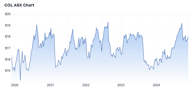 5 year share price performance for Coles. Source: Market Index, 25 November 2024