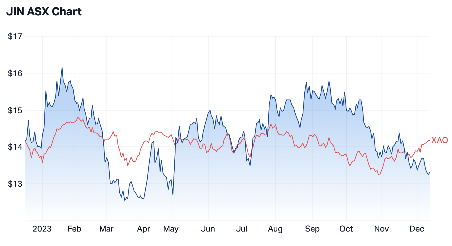 JIN shares versus the ASX All Ordinaries (as shown in red). Source: Market Index