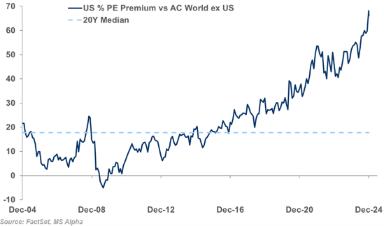 Source: FactSet, MS Alph