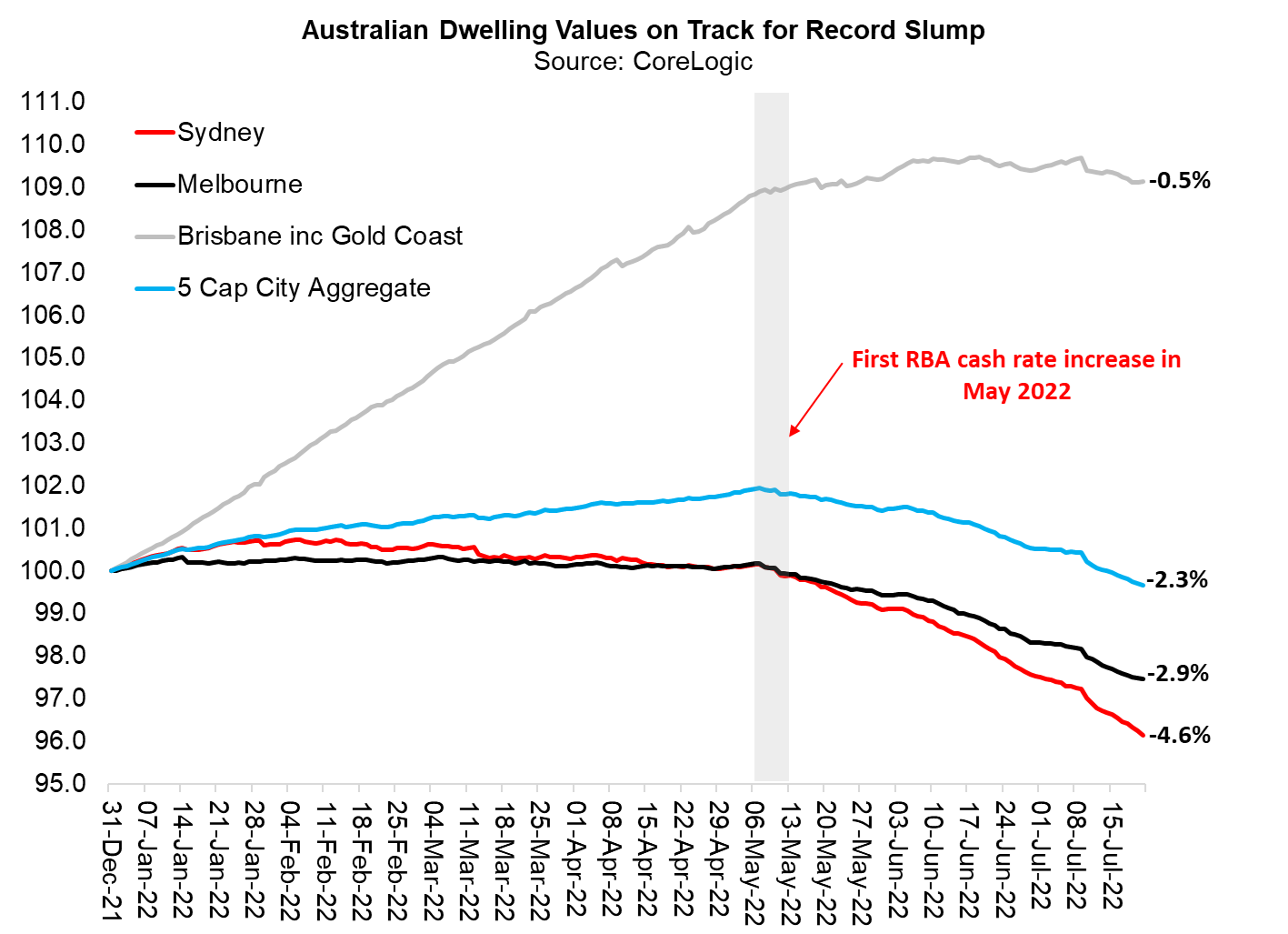 Home values in Sydney have slumped 1.5% in July alone