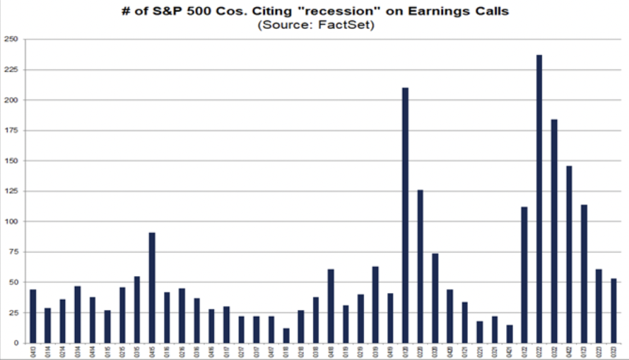 Source: FactSet