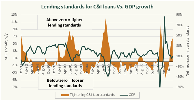 Source - Federal Reserve, Bureau of Economic Analysis