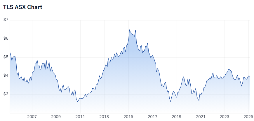 Telstra 20 year chart. Source: Market Index