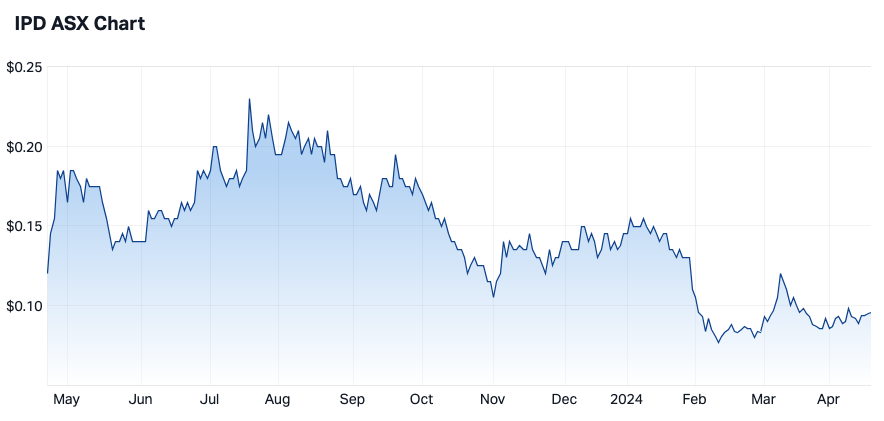 IPD 12-month share price (Source: Market Index)