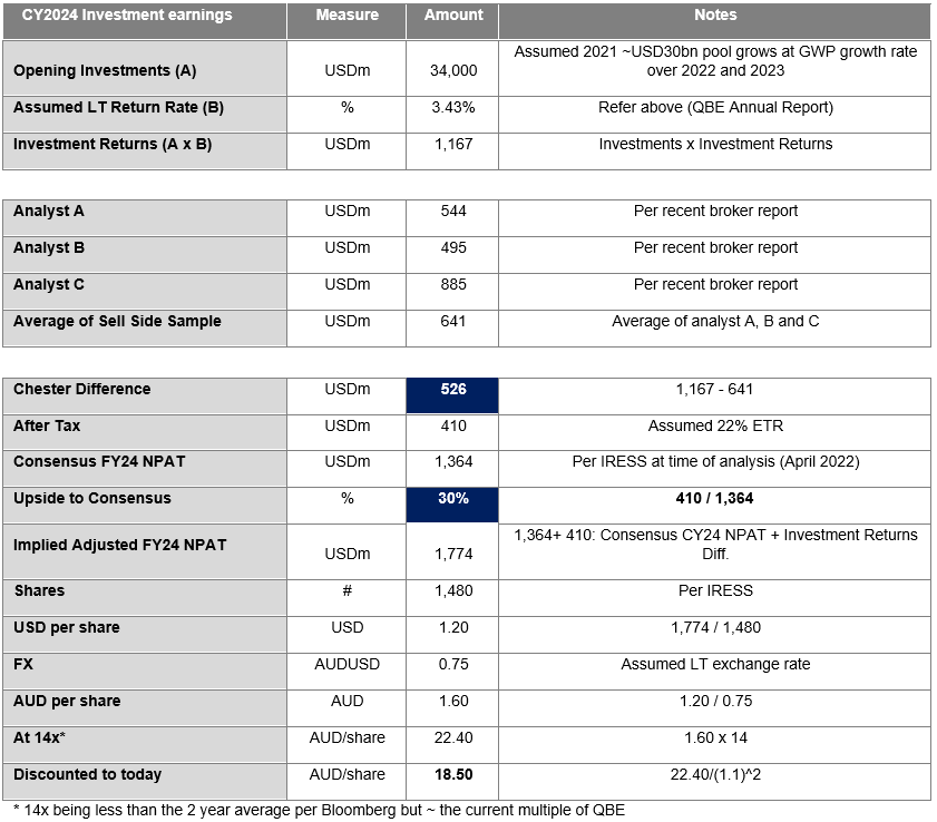 Source: Chester Asset Management, various analyst reports, IRESS