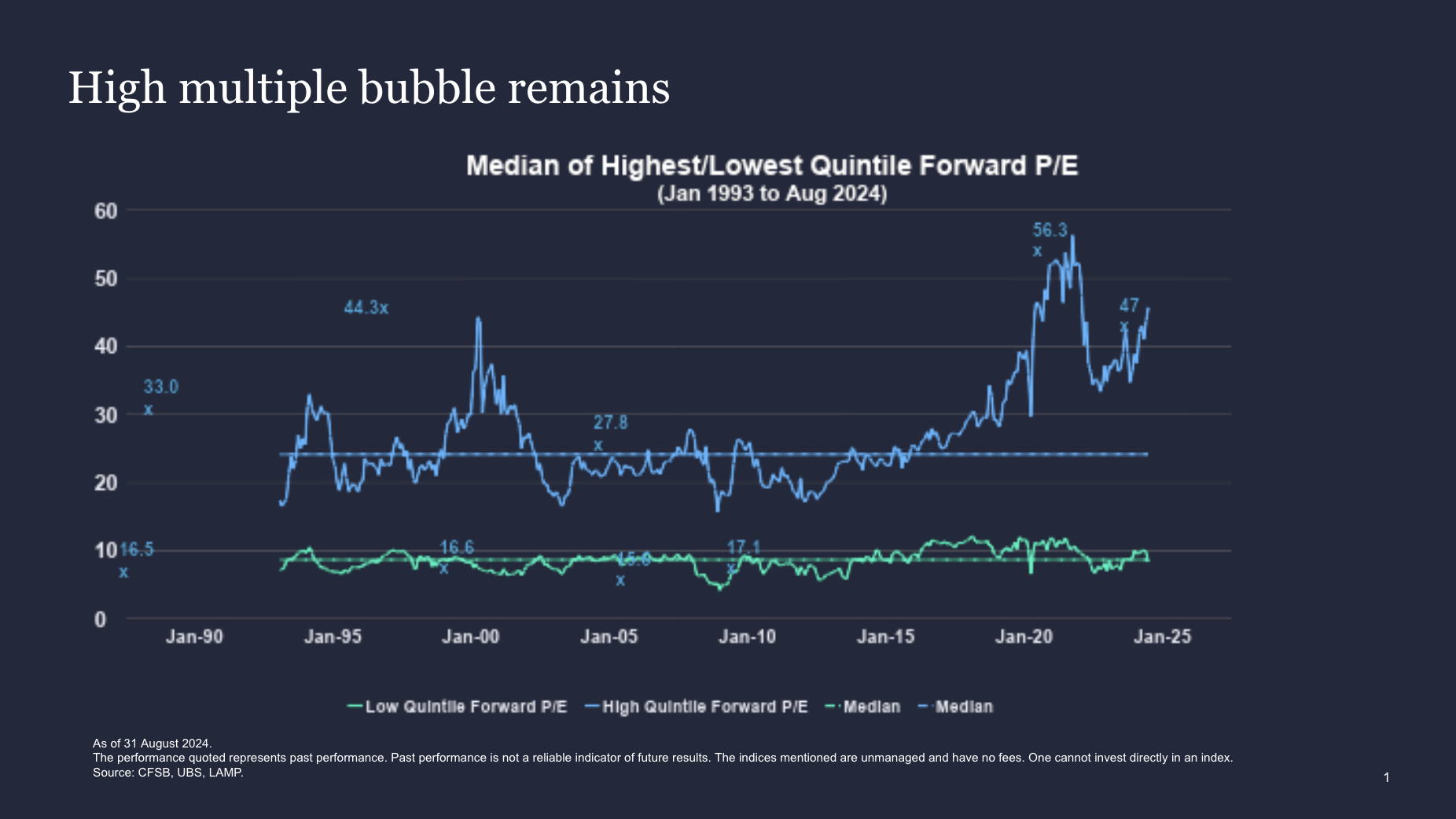 Image: Median of Highest/Lowest Quintile Forward P/E ASX200 (Source: Lazard Asset Management)