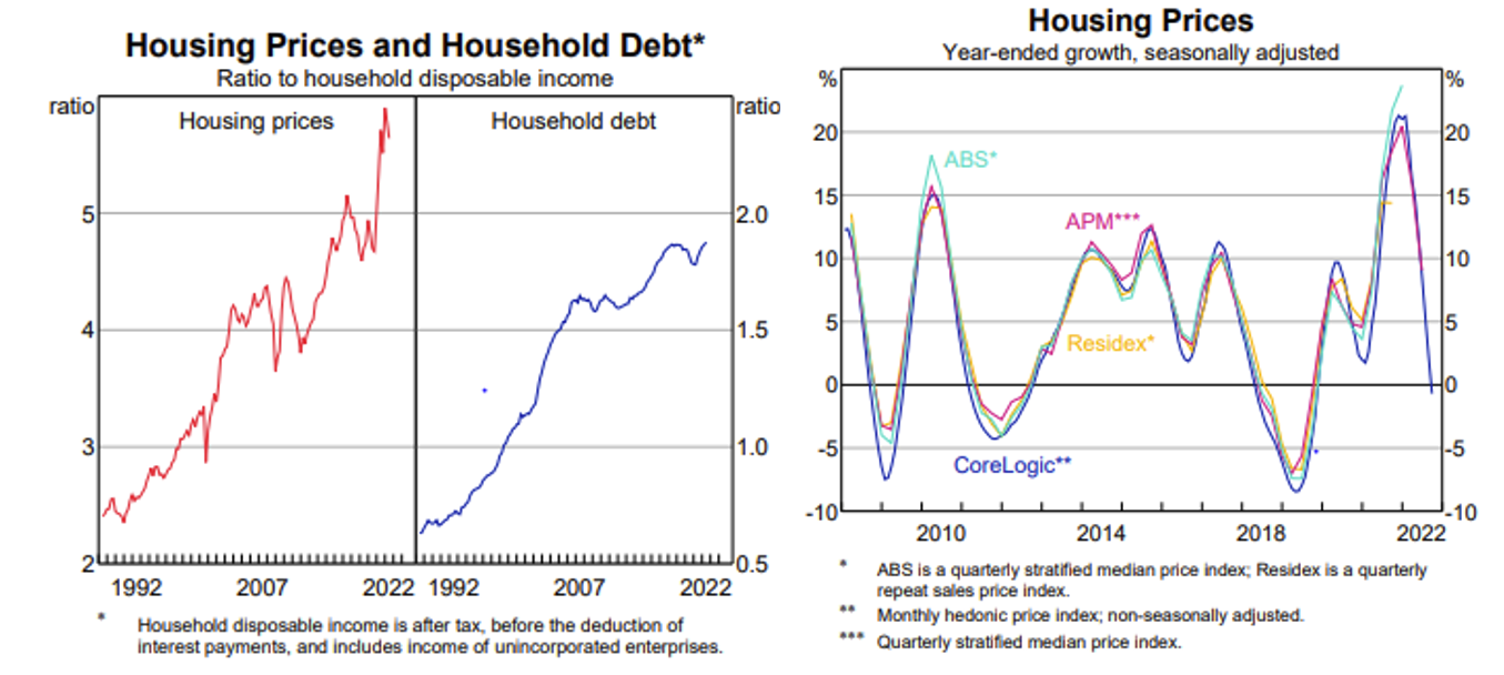 Source: RBA Chart Pack